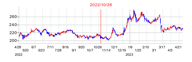 2022年10月28日 16:01前後のの株価チャート